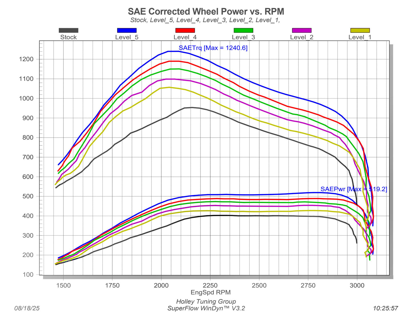 30205_dyno_all_lvls.jpg